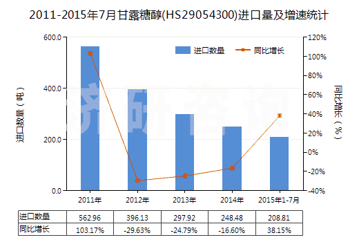 2011-2015年7月甘露糖醇(HS29054300)進(jìn)口量及增速統(tǒng)計(jì)